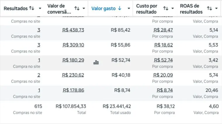 Tabela do Gerenciador de Anúncios com 615 compras, 107.854 reais em vendas e 23.441 reais investidos